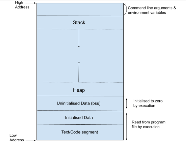 Memory Layout in C Programs