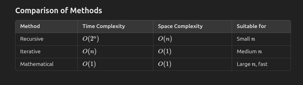 Comparison of Methods