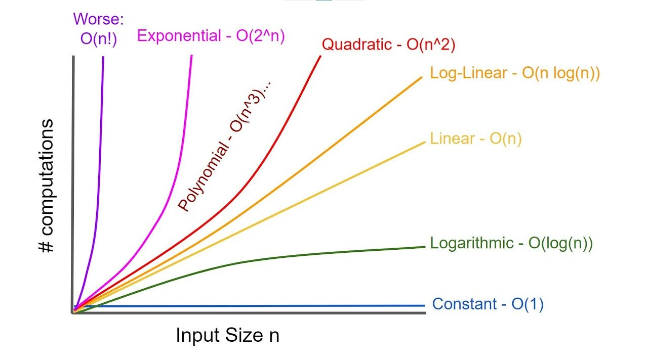 Time Complexity Comparison