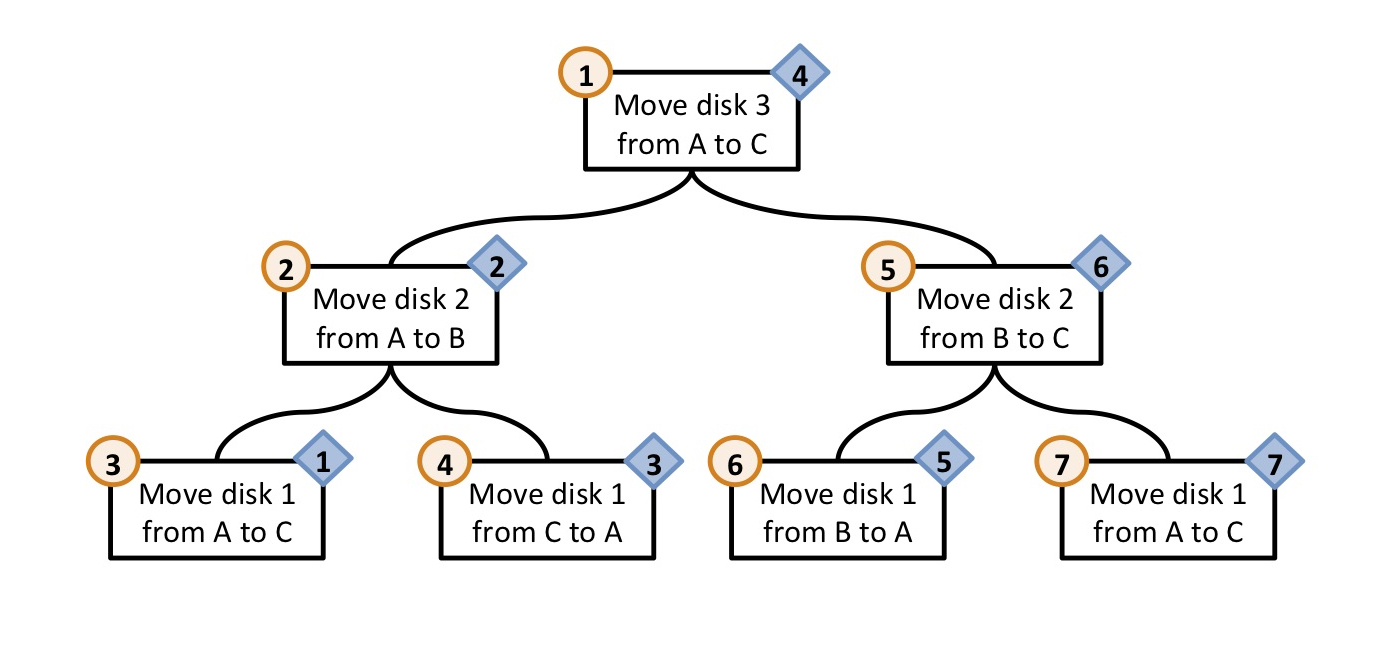 Tower of Hanoi Recursion Tree