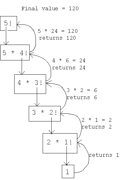 Pictorial Representation of Recursion