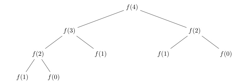 Recursion Tree for Fibonacci