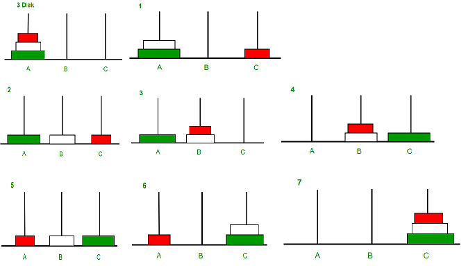 Tower of Hanoi Recursion Tree