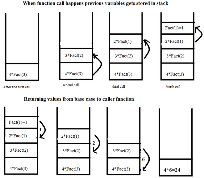 Recursion Stack Example